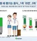 The image shows types of Korean food favored by people traveling abroad. (Yonhap)